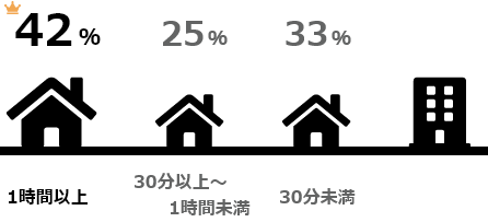 1位 1時間以上