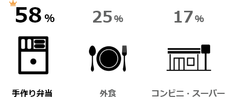 1位 手作り弁当