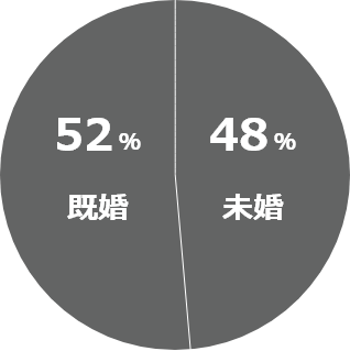 既婚52％ 未婚48%