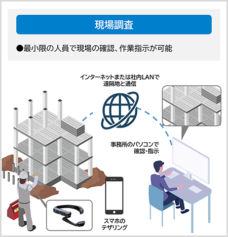 現場調査