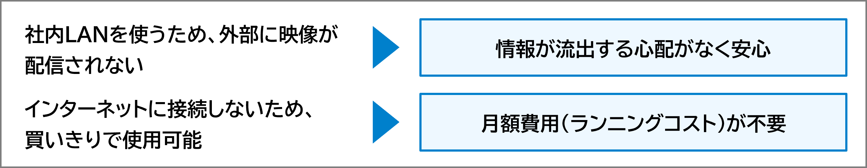 社内LANを使うため、情報流出の心配がない。また、インターネットに接続しないため、月額費用が不要。