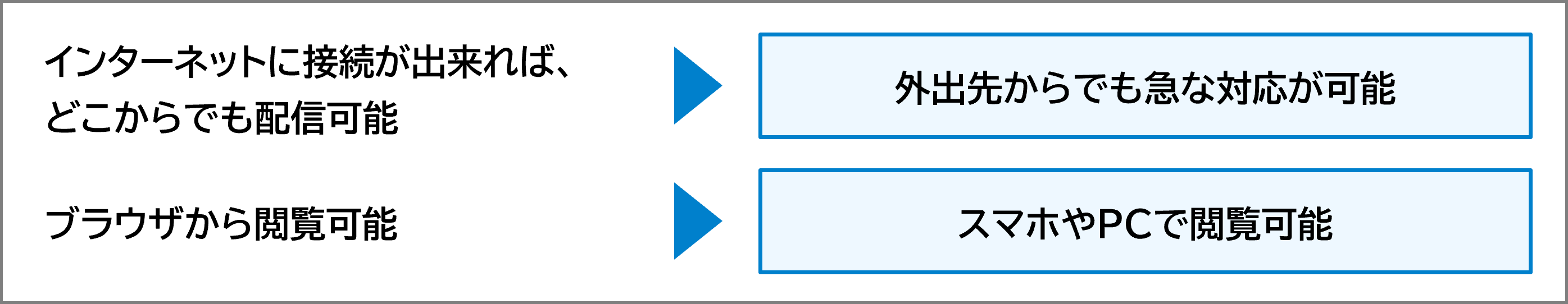 インターネット接続で外出先からでも急な対応が可能。また、ブラウザから閲覧できるためスマホやPCから手軽に利用できる。