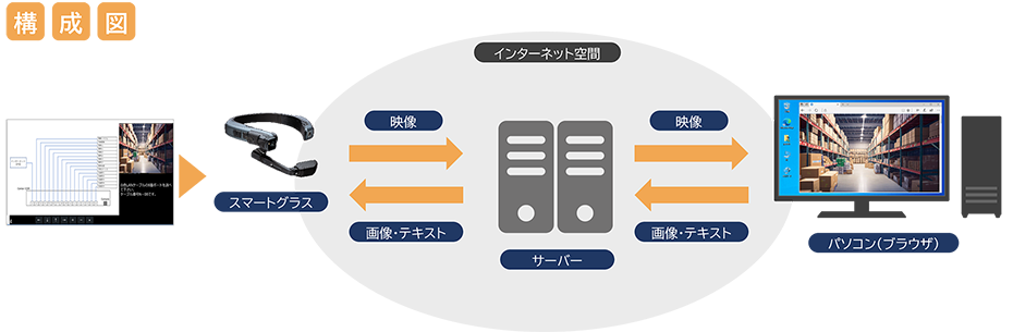 構成図