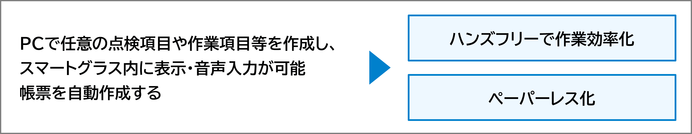 音声入力が可能なため、ハンズフリーで帳票作成ができる。また、ペーパーレス化による経費削減が期待できる。