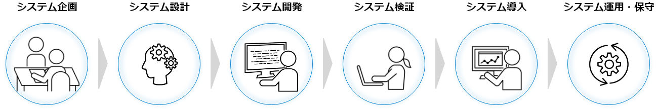 伸和君トータルエンジニアリングが提供するシステム企画から運用までの流れ